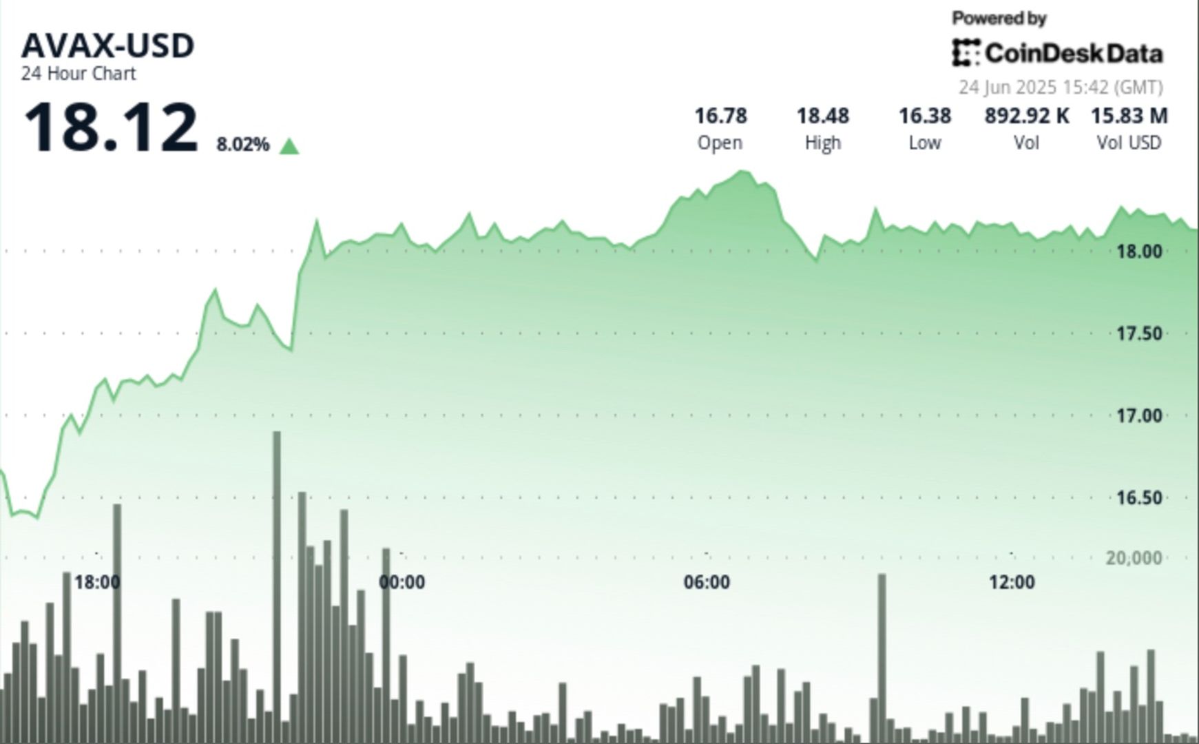 AVAX Gains 8%, but Faces Short-Term Resistance AVAX Gains 8%, but Faces Short-Term Resistance