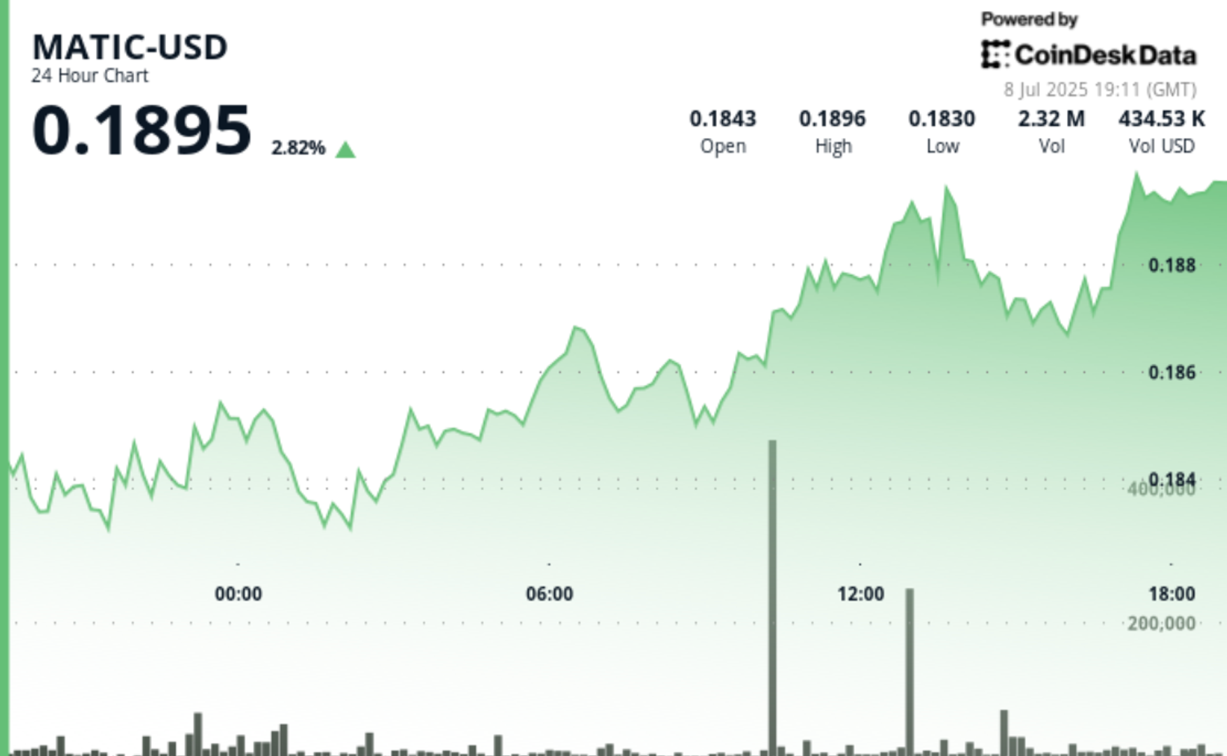 Polygon’s Token Gains 3% After Seeing ‘Exceptional’ Trading Volume Polygon’s Token Gains 3% After Seeing ‘Exceptional’ Trading Volume