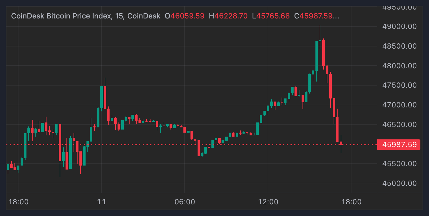 Bitcoin Briefly Tops $49K Before Selling Off as ETF Trading Frenzy Commences