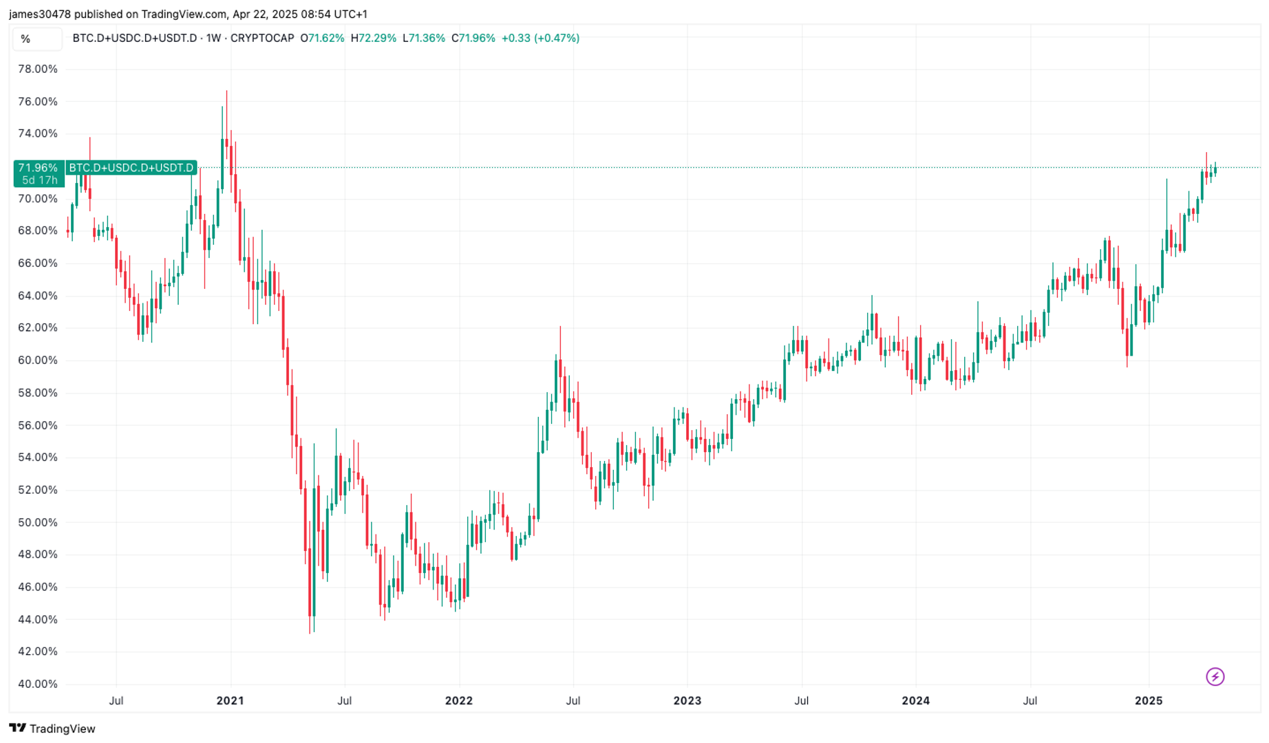 Bitcoin, Stablecoins Command Over 70% of Crypto Market as BTC Pushes Higher Bitcoin, Stablecoins Command Over 70% of Crypto Market as BTC Pushes Higher