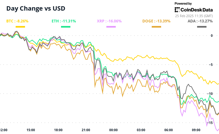 Crypto Daybook Americas: Market in Sea of Red, BTC Seen Diving to $80K