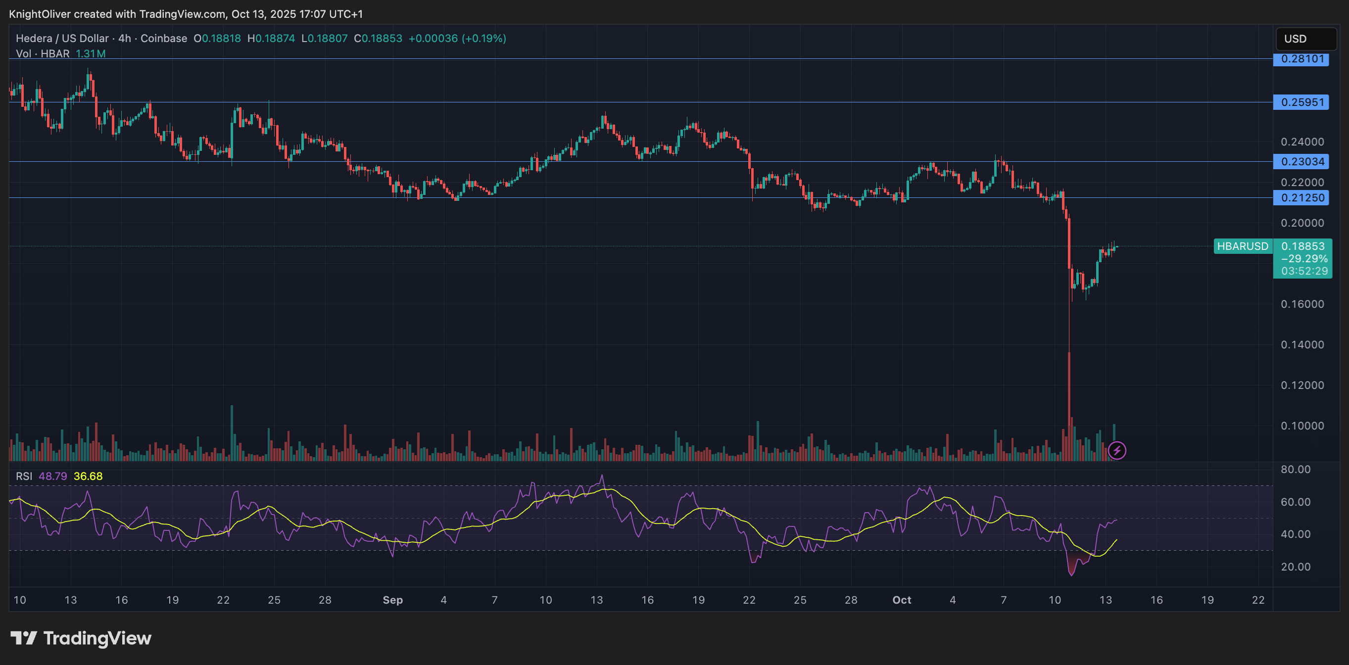HBAR/USD (TradingView)