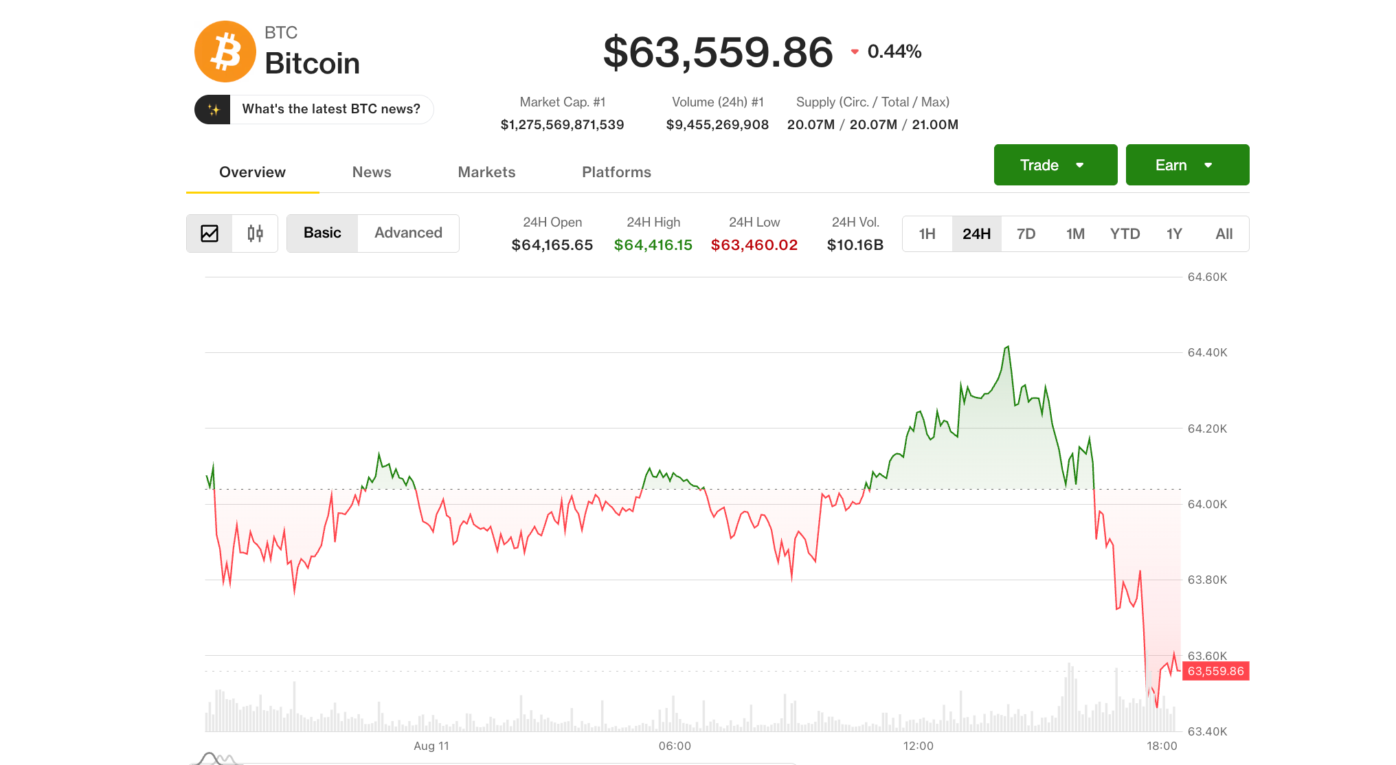 Live updates: Bitcoin falls to $63,500; Anthropic to watermark Claude's AI content after EU regulations