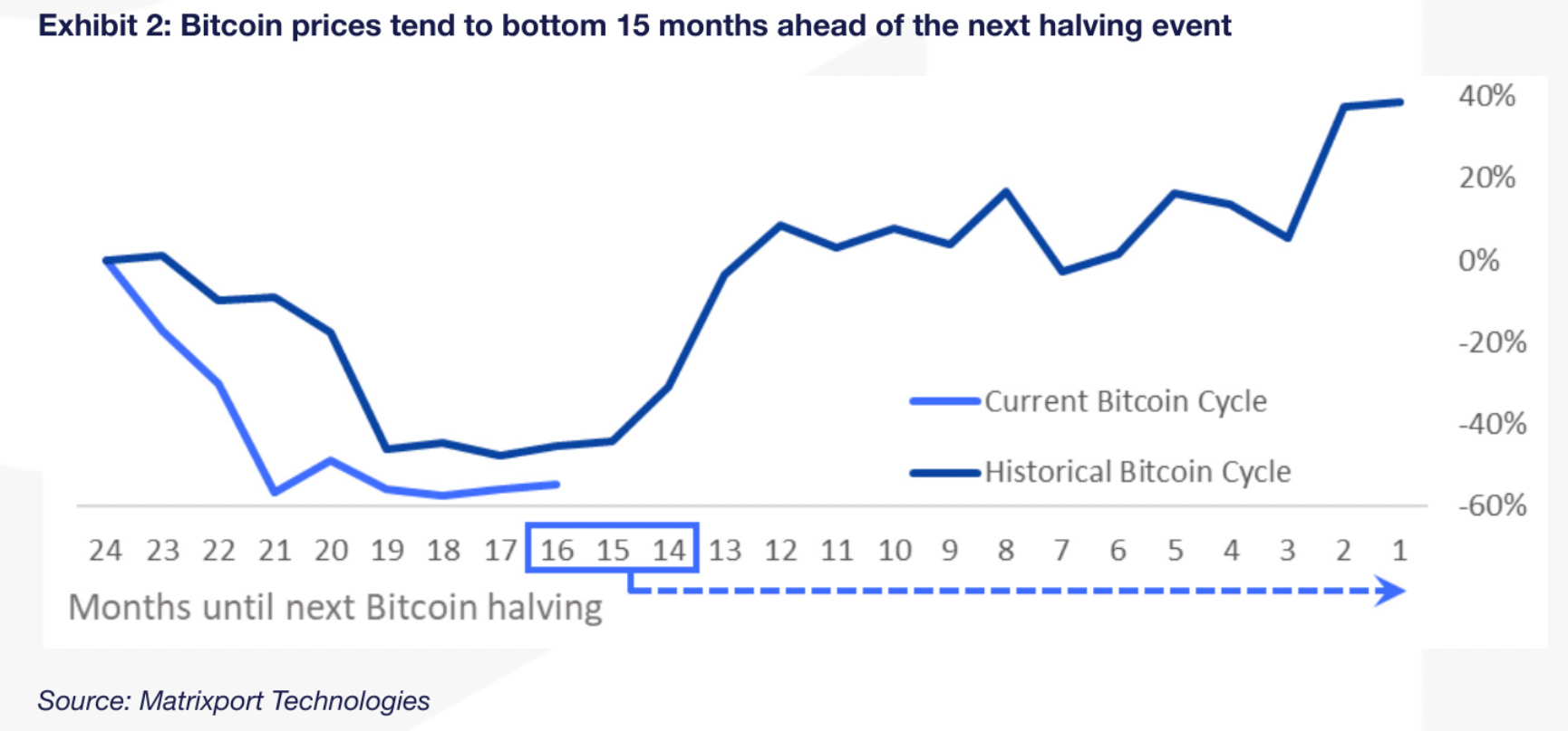 Bitcoin Could Rally to $63K Ahead of Next Mining Reward Halving: Matrixport
