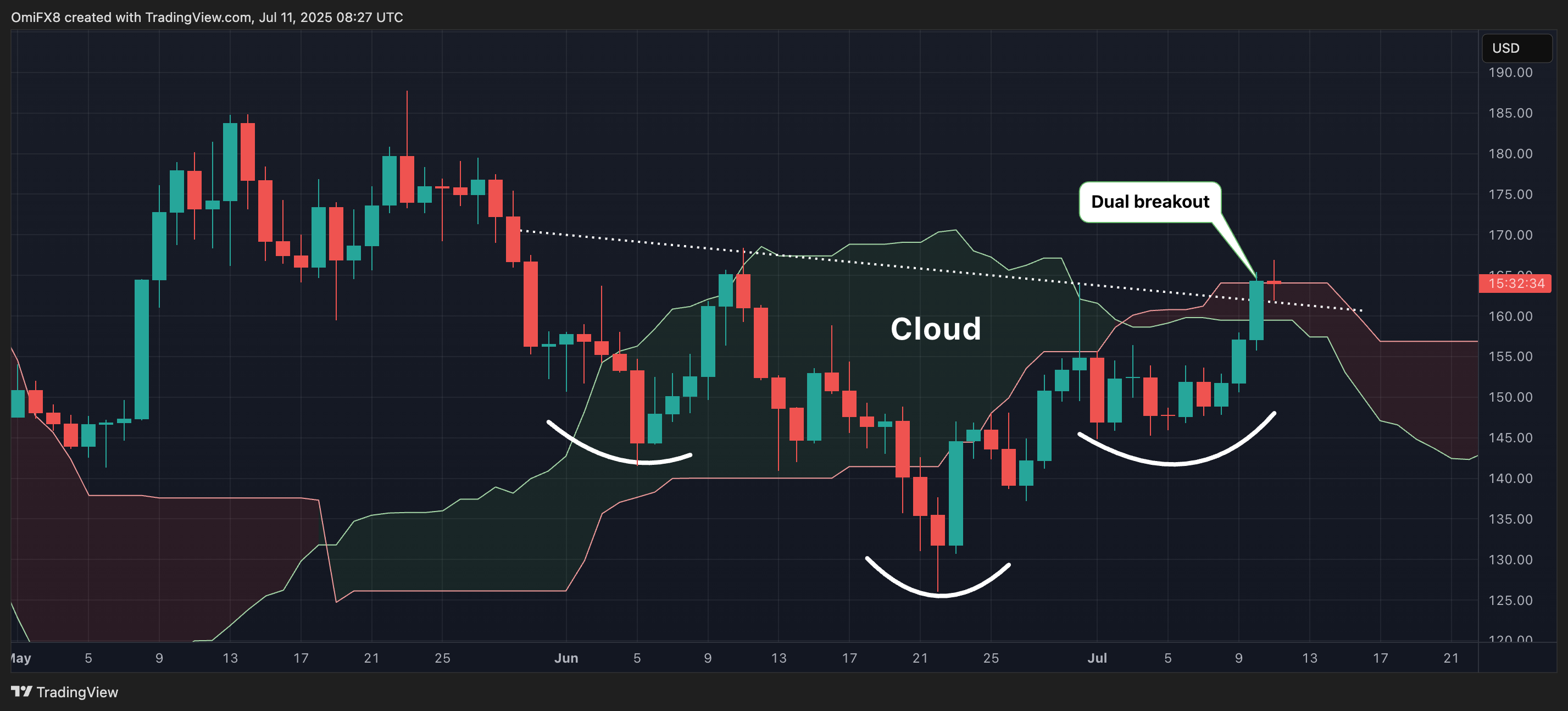 SOL's regular chart. (TradingView/CoinDesk) SOL's regular chart. (TradingView/CoinDesk)