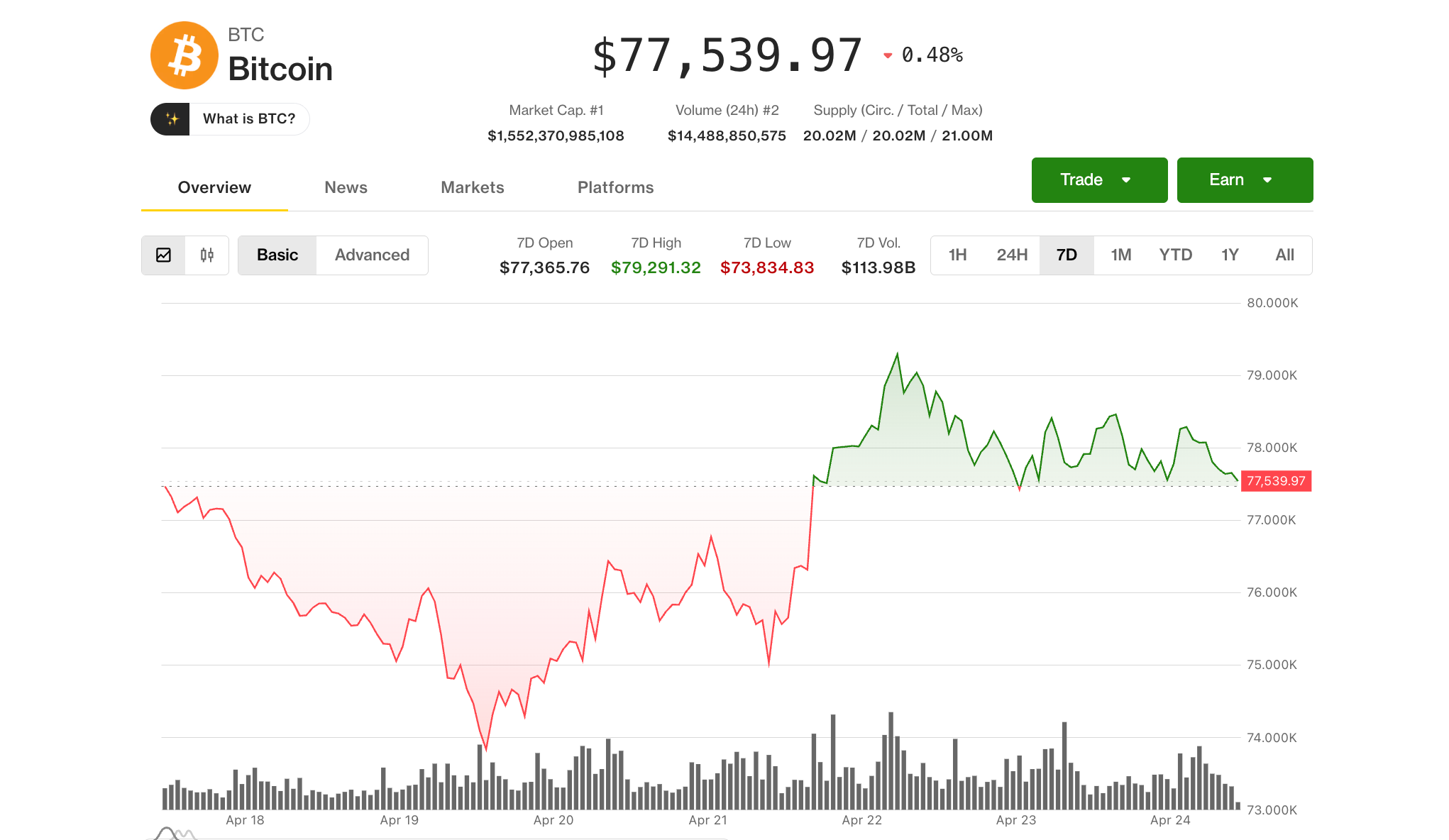 Bitcoin Naik Tajam di April, Tantangan Besar di Level 79.000 Dolar