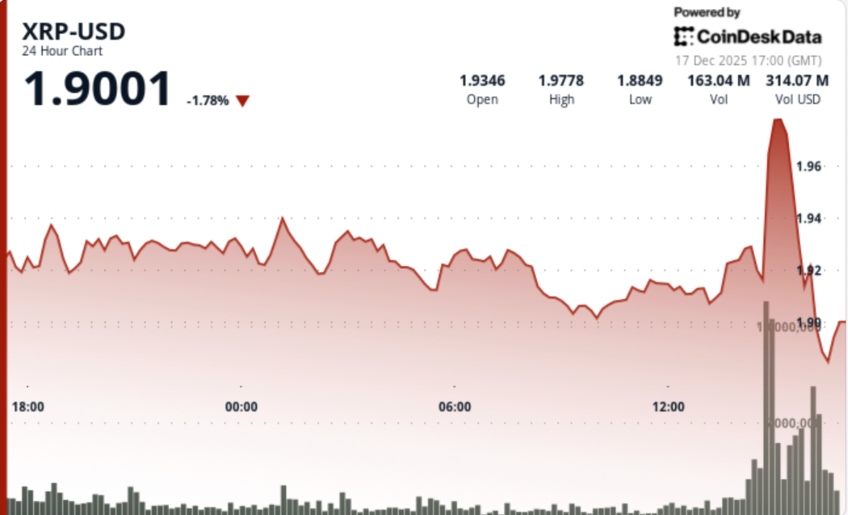 XRP, BTC 가격 뉴스: 비트코인 87,000달러 아래로 하락하며 리플 연계 토큰 급락