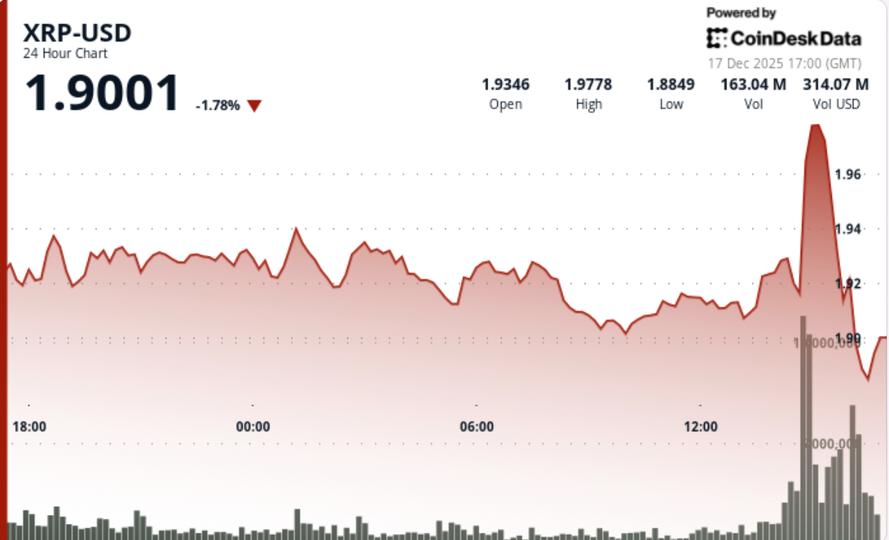 XRP, BTC Price News: Ripple linked token plunges as bitcoin back below ,000 XRP, BTC Price News: Ripple linked token plunges as bitcoin back below ,000