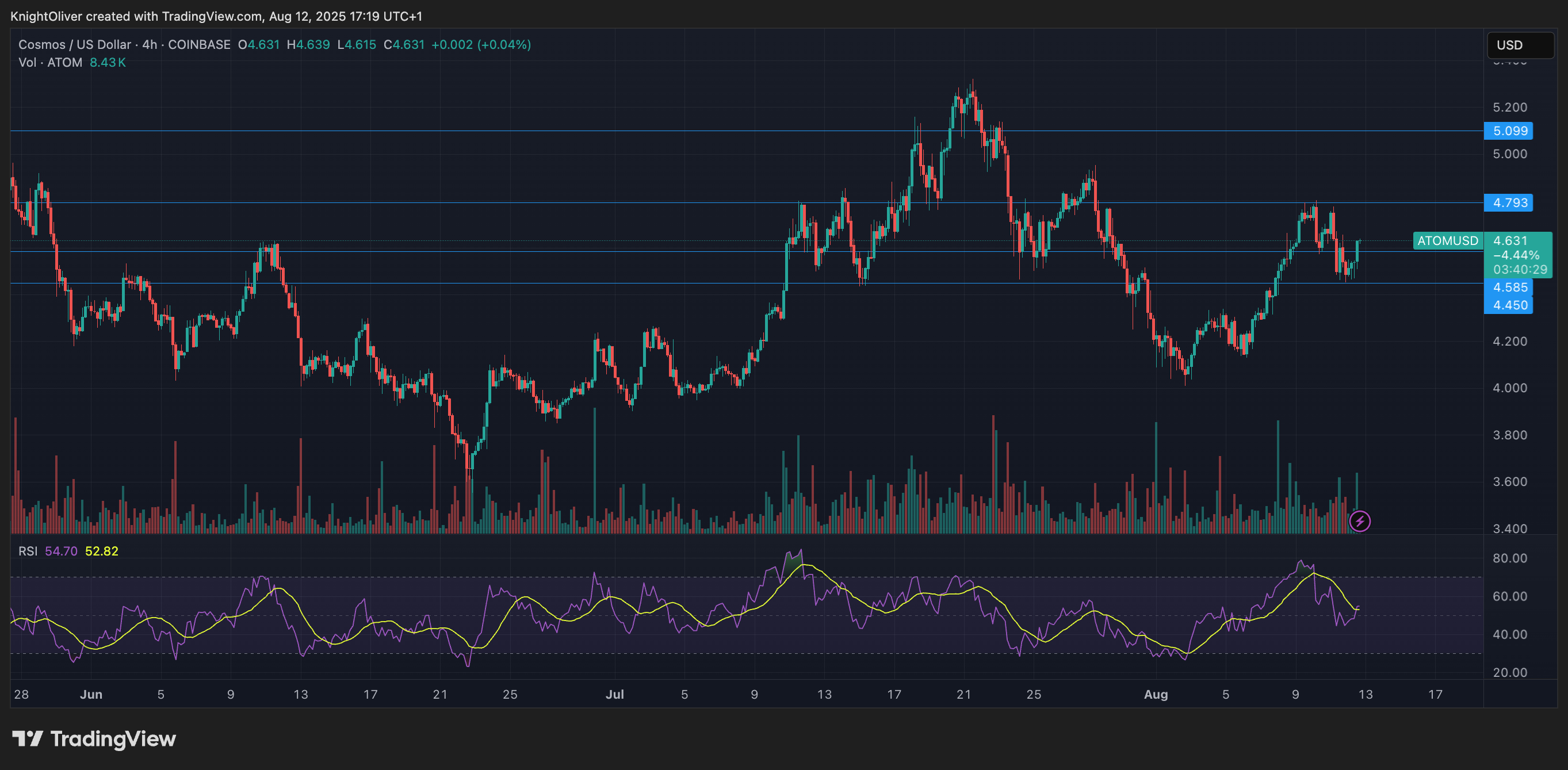 ATOM Holds Firm in Range as Institutions Dictate Price Action