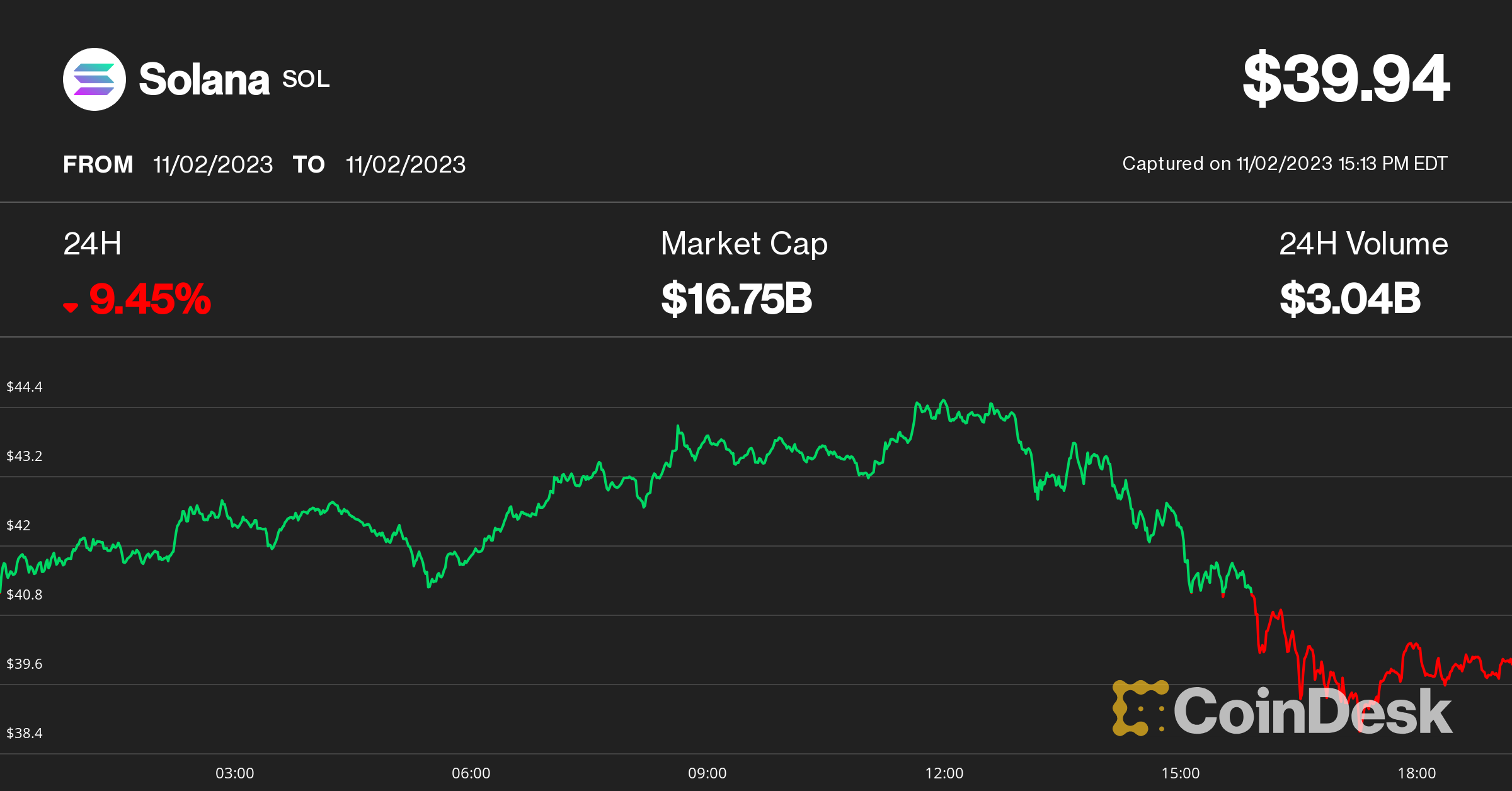 Solana Is Down 15% Since Hitting a 14-Month High. Is the Rally Over?