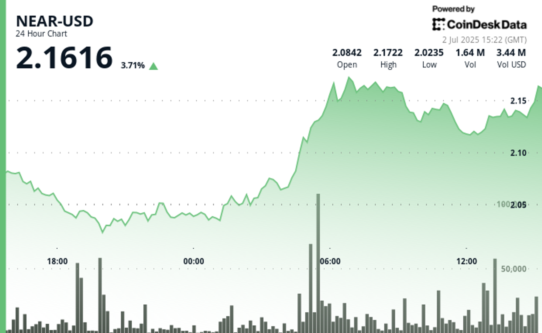 NEAR Protocol Surges 8% as Bitwise Launches New Staking ETP NEAR Protocol Surges 8% as Bitwise Launches New Staking ETP