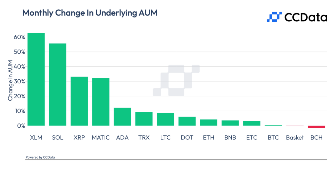 Stellar, Ripple and Solana-Based Investment Funds See AUM Spike in July