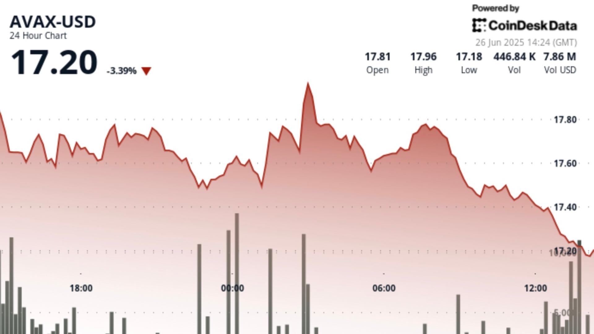 AVAX Down More than 2% as Short-Term 'Double Top' Pattern Emerges