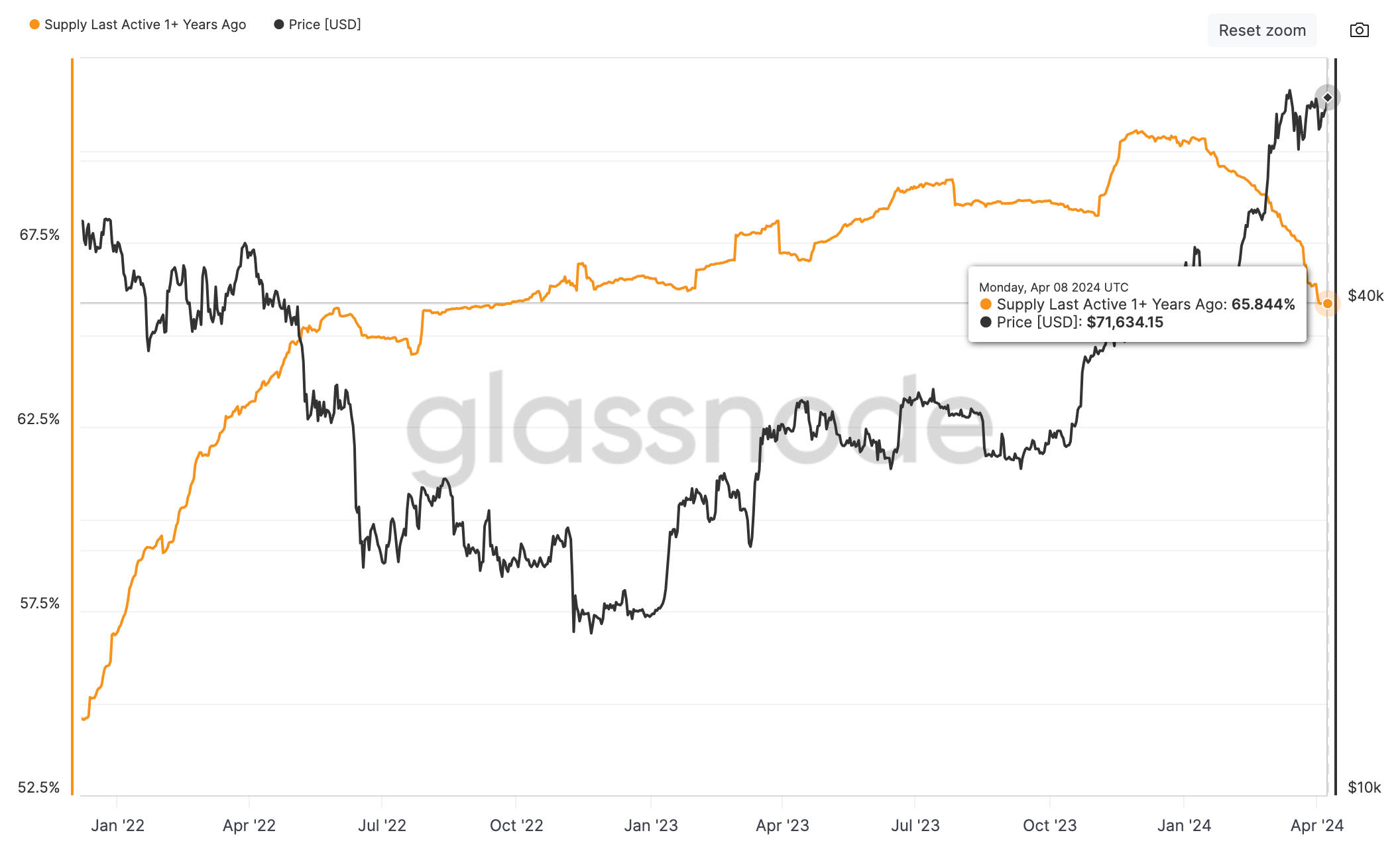 Bitcoin Supply Inactive for a Year Slides to 18-Month Low of 65.8%