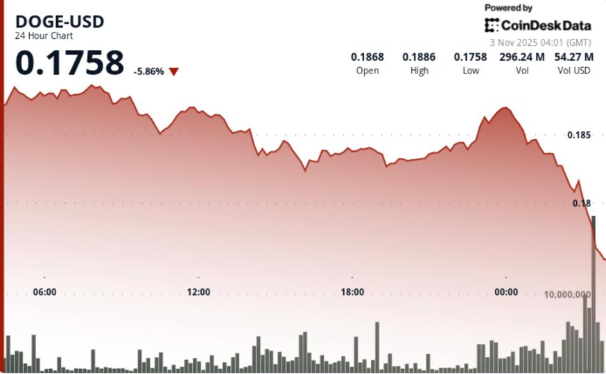 DOGE Falls to $0.18 as Long-Term Holders Exit, 'Death Cross' Price Action Appears