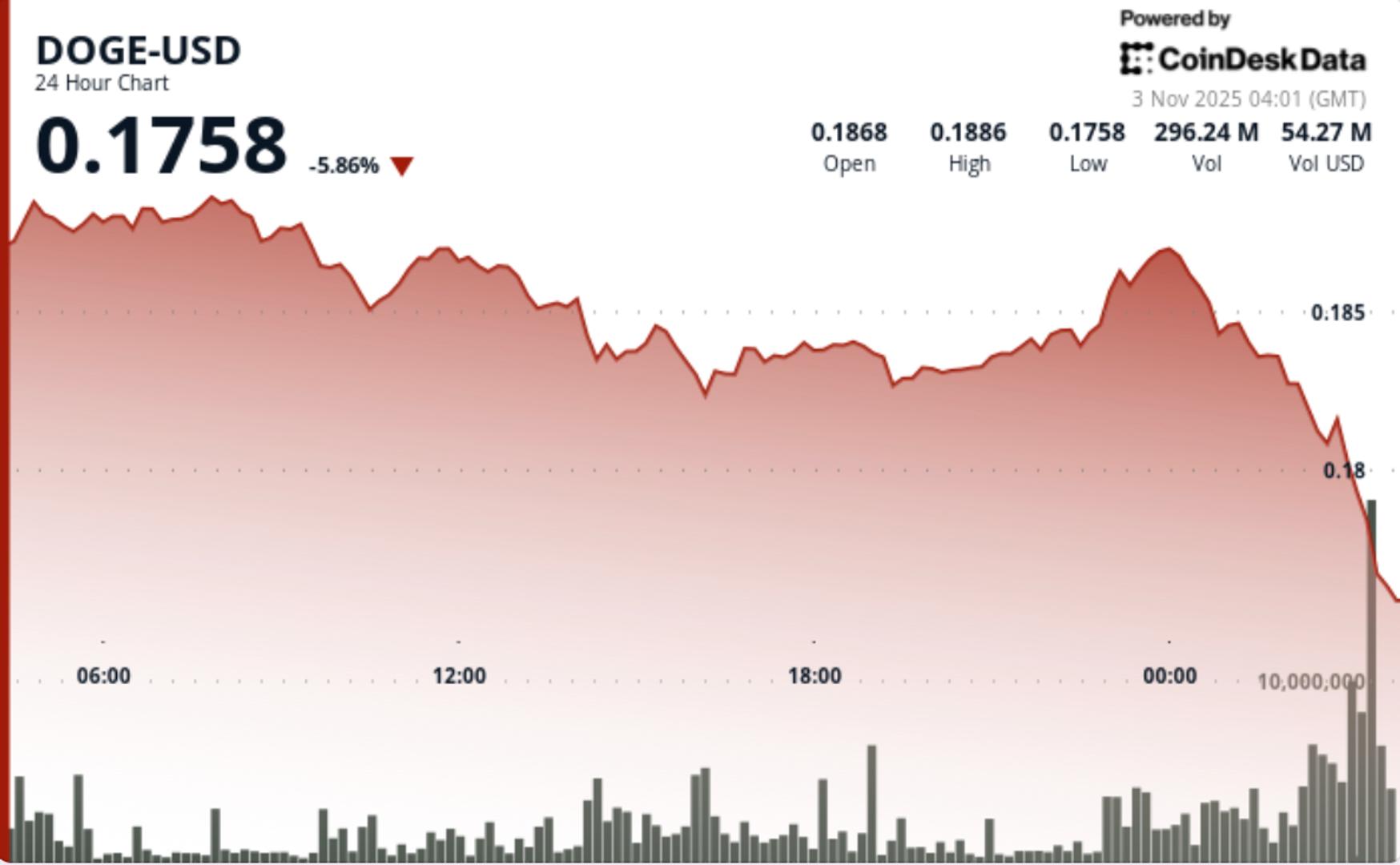 DOGE Falls to $0.18 as Long-Term Holders Exit, 'Death Cross' Price Action Appears