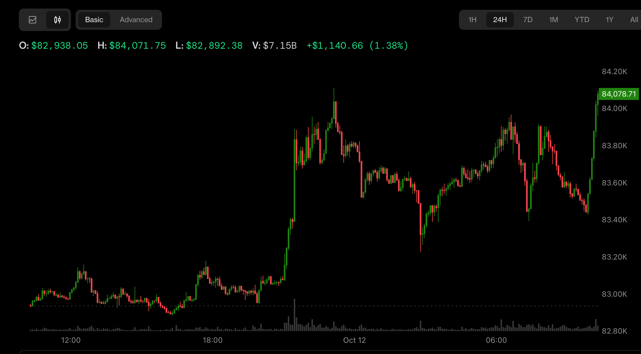 Bitcoin shrugs off ETF outflows to trade above $84,000 as oil falls