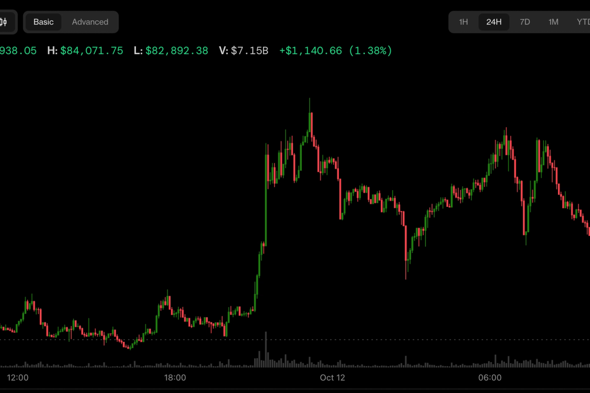 Bitcoin shrugs off ETF outflows to trade above $84,000 as oil falls