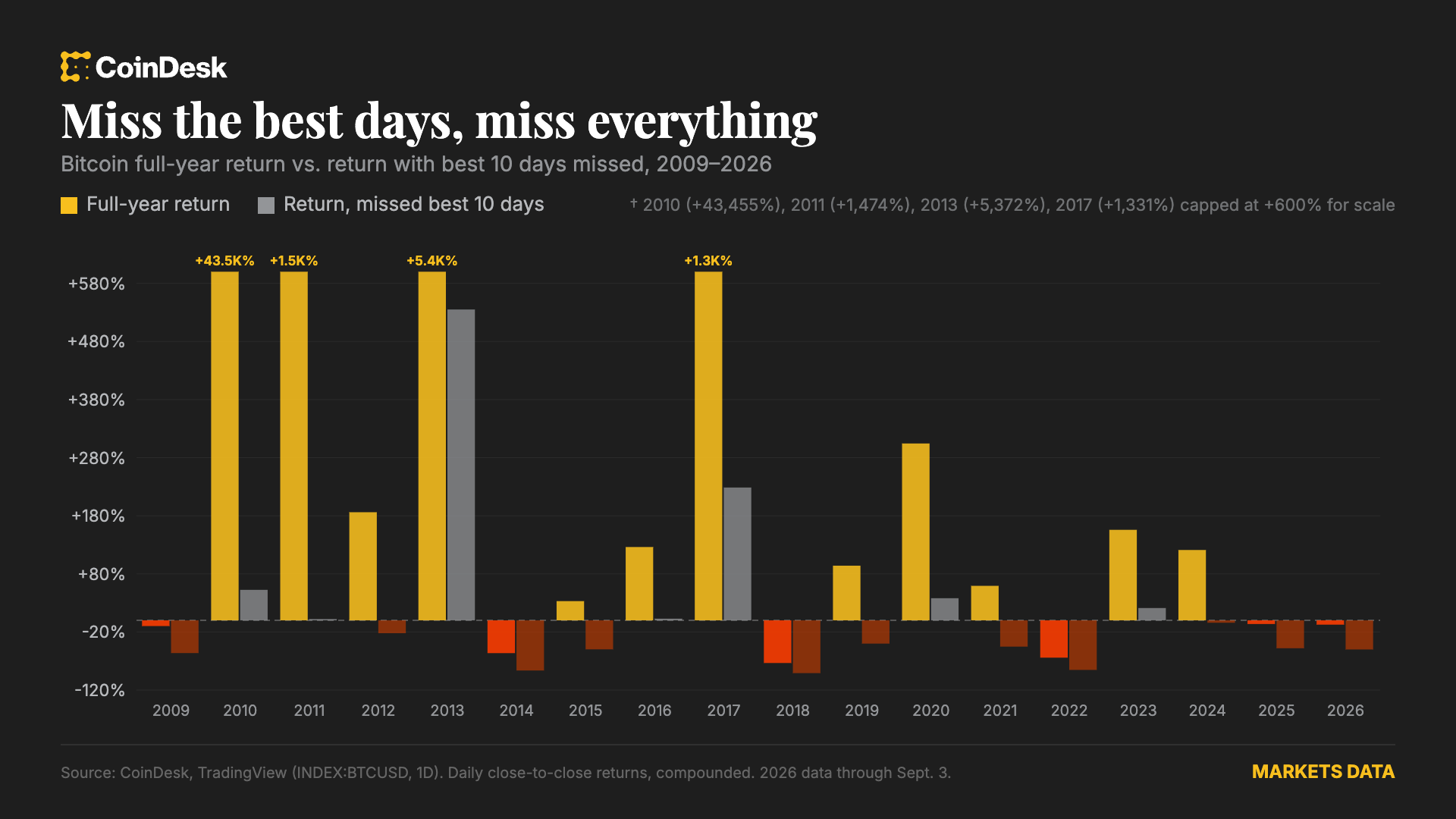 Why Buying and Holding Bitcoin Beats Trying to Time the Market