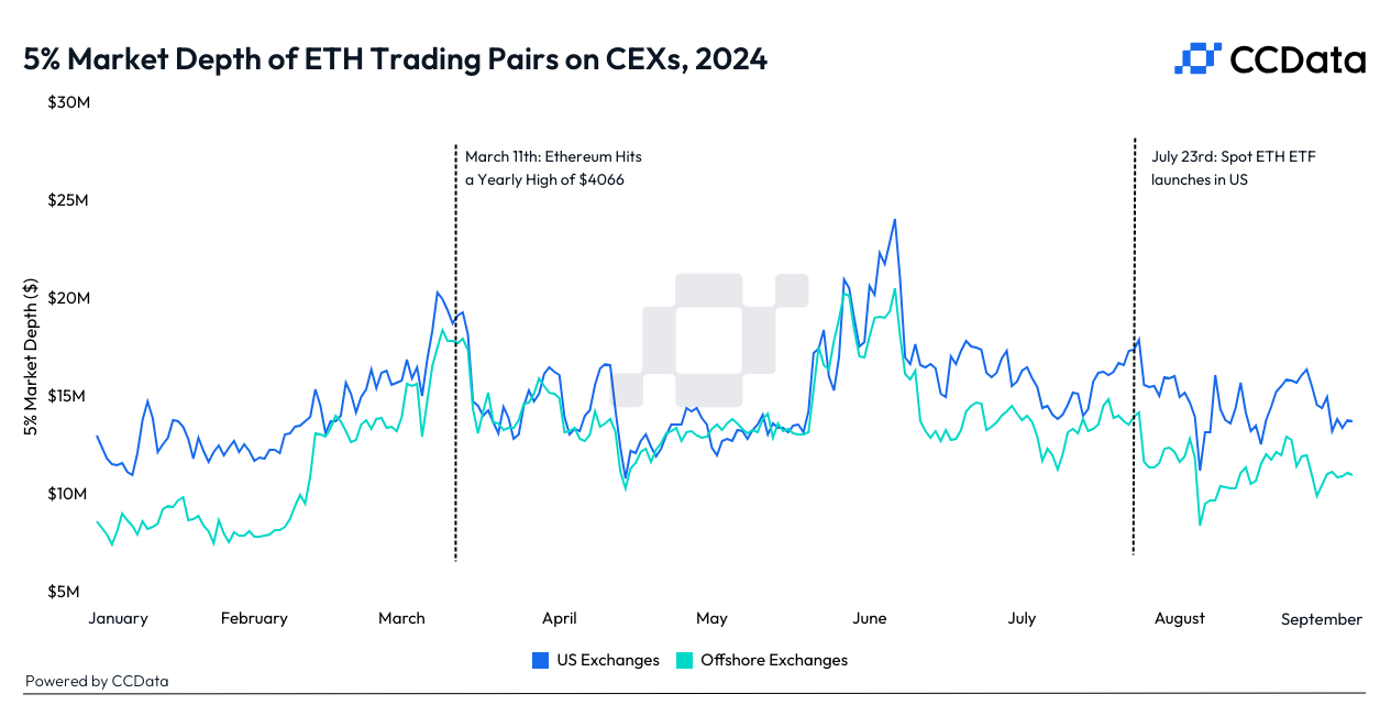 Weeks After Ether ETF Debut, ETH Market Liquidity Has Dropped by 20%