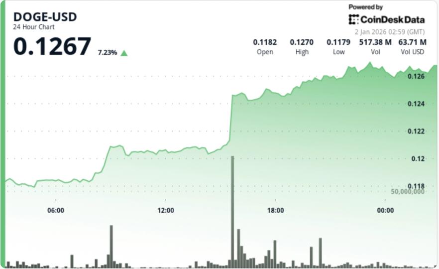 DOGE price surges 7% as a double-bottom break sparks dogecoin rally DOGE price surges 7% as a double-bottom break sparks dogecoin rally