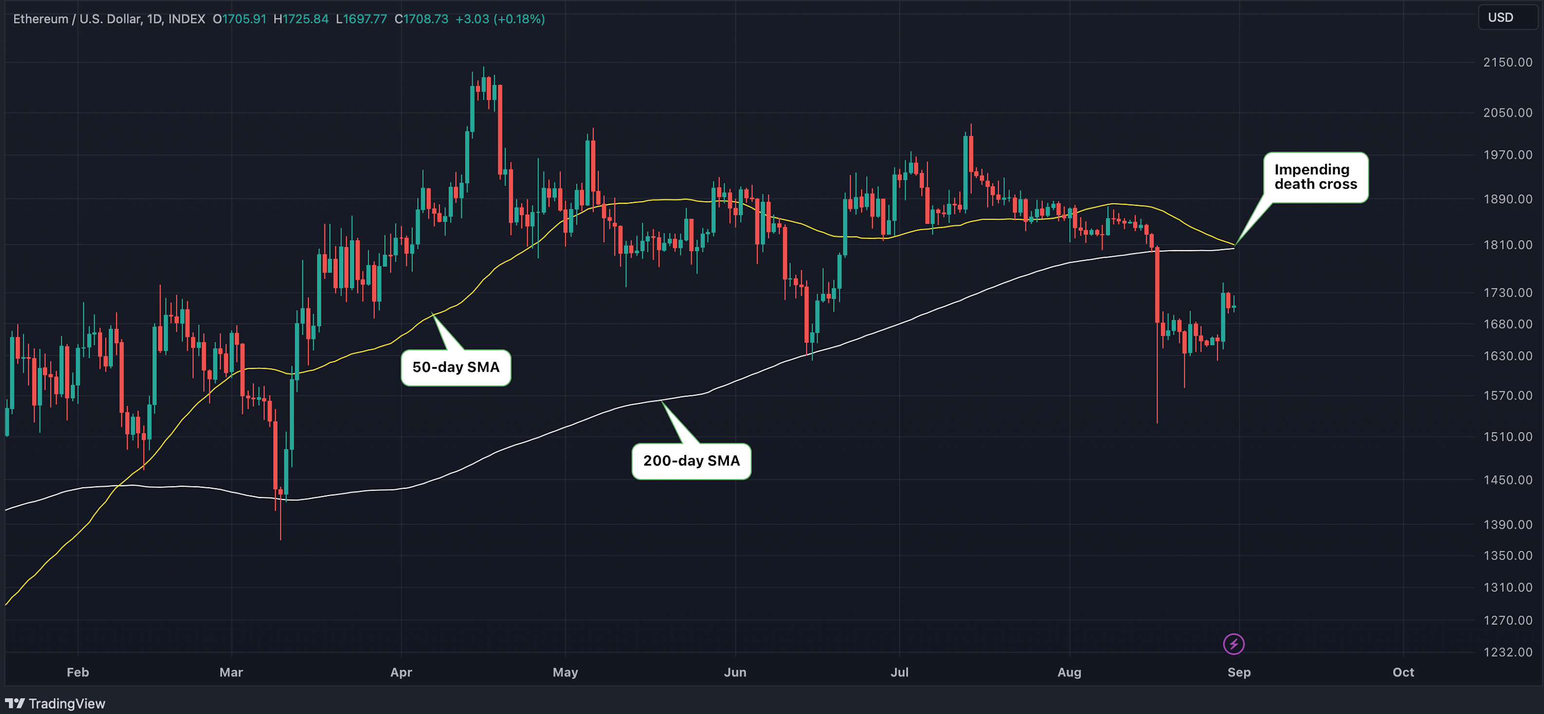 Ether Heads for 'Death Cross'