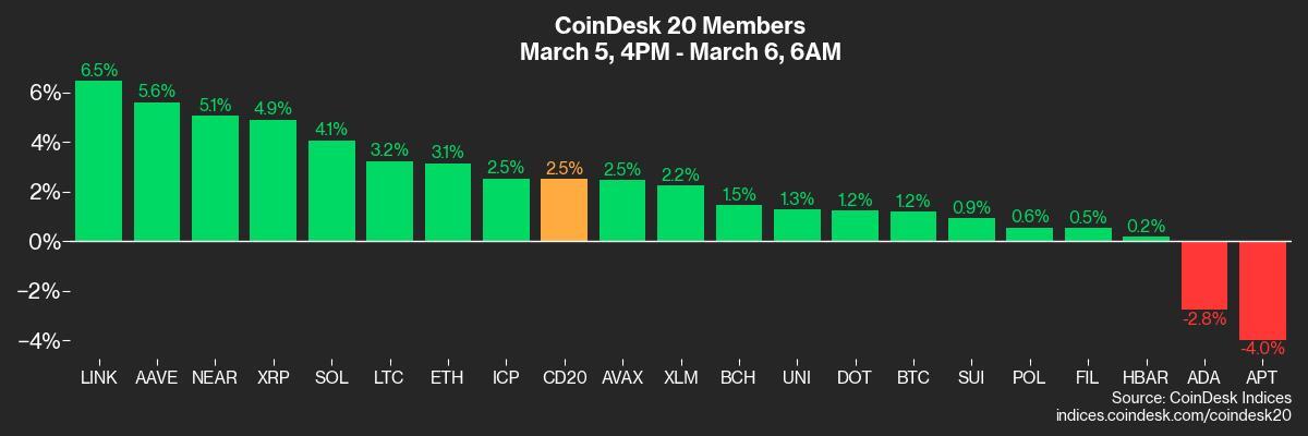 Crypto Daybook Americas: Bitcoin Traders on Edge Ahead of Trump's Make or Break Crypto Summit