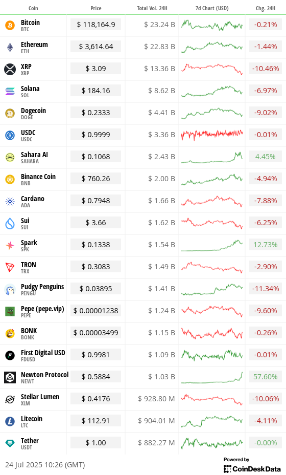 Top 20 digital assets’ prices and volumes Top 20 digital assets’ prices and volumes