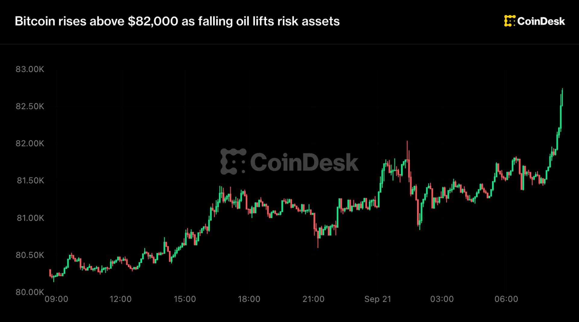 Live updates: Bitcoin rises above $82,000 as falling oil lifts risk assets