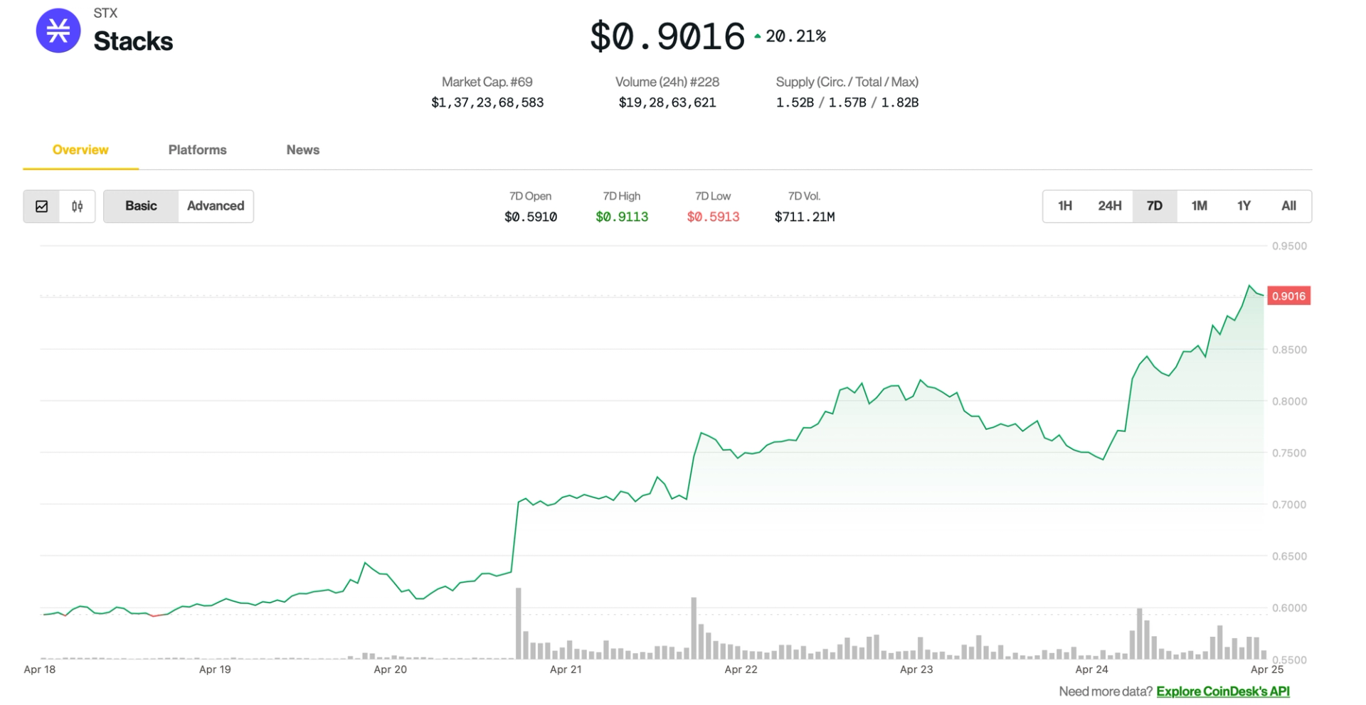 Stacks’ STX Is Week’s Best Performer as Bitgo Link Seen Boosting Institutional Use Stacks’ STX Is Week’s Best Performer as Bitgo Link Seen Boosting Institutional Use
