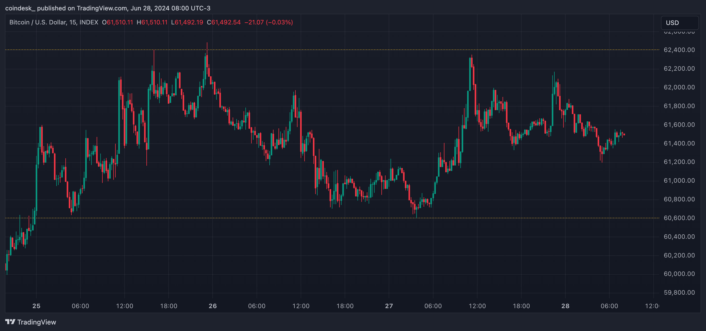 First Mover Americas: Bitcoin Awaits PCE Inflation Report