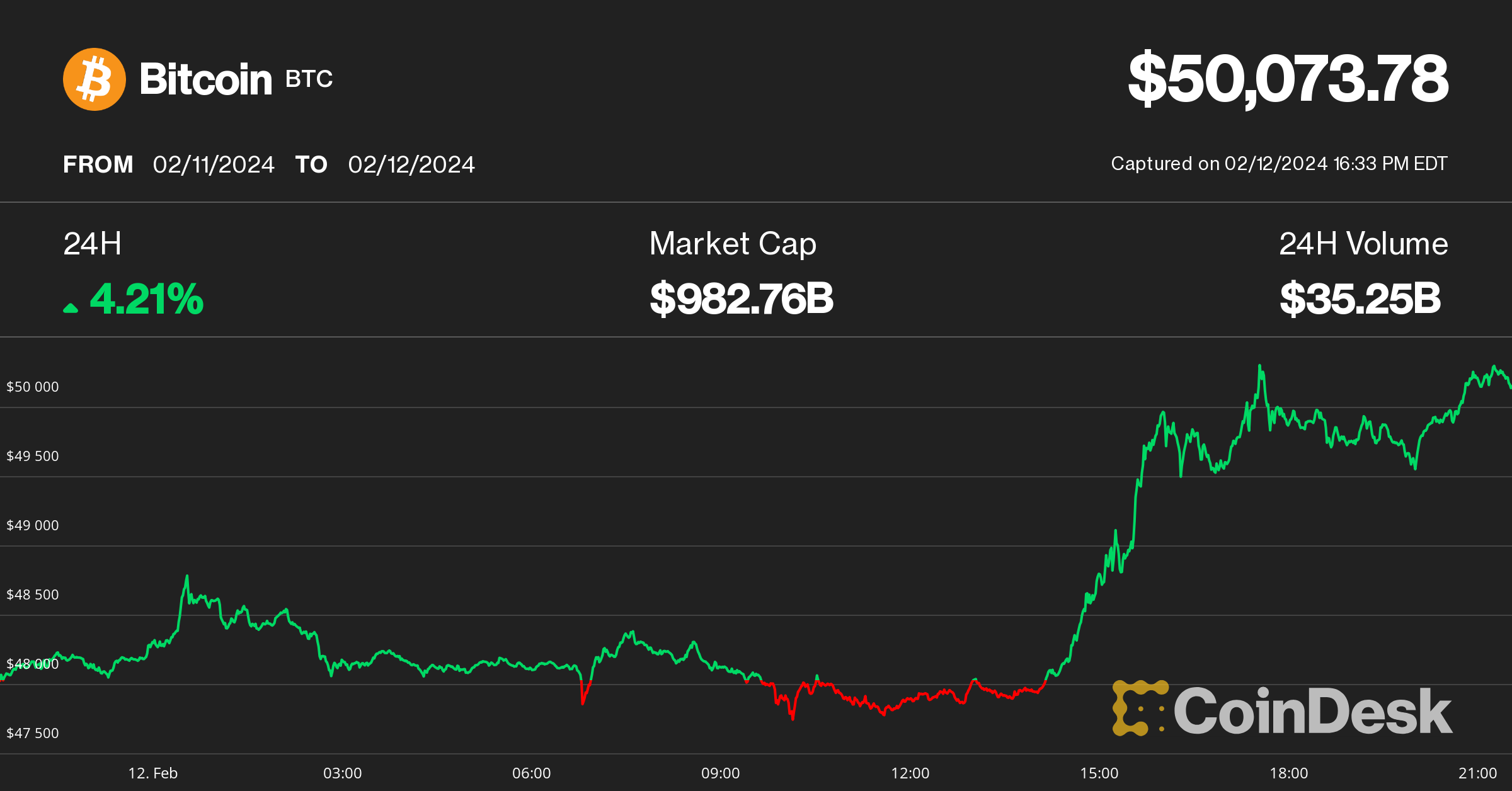 Bitcoin Tops $50K as Spot ETF Inflows Accelerate; ETH Rallies Amid Franklin Templeton's Filing