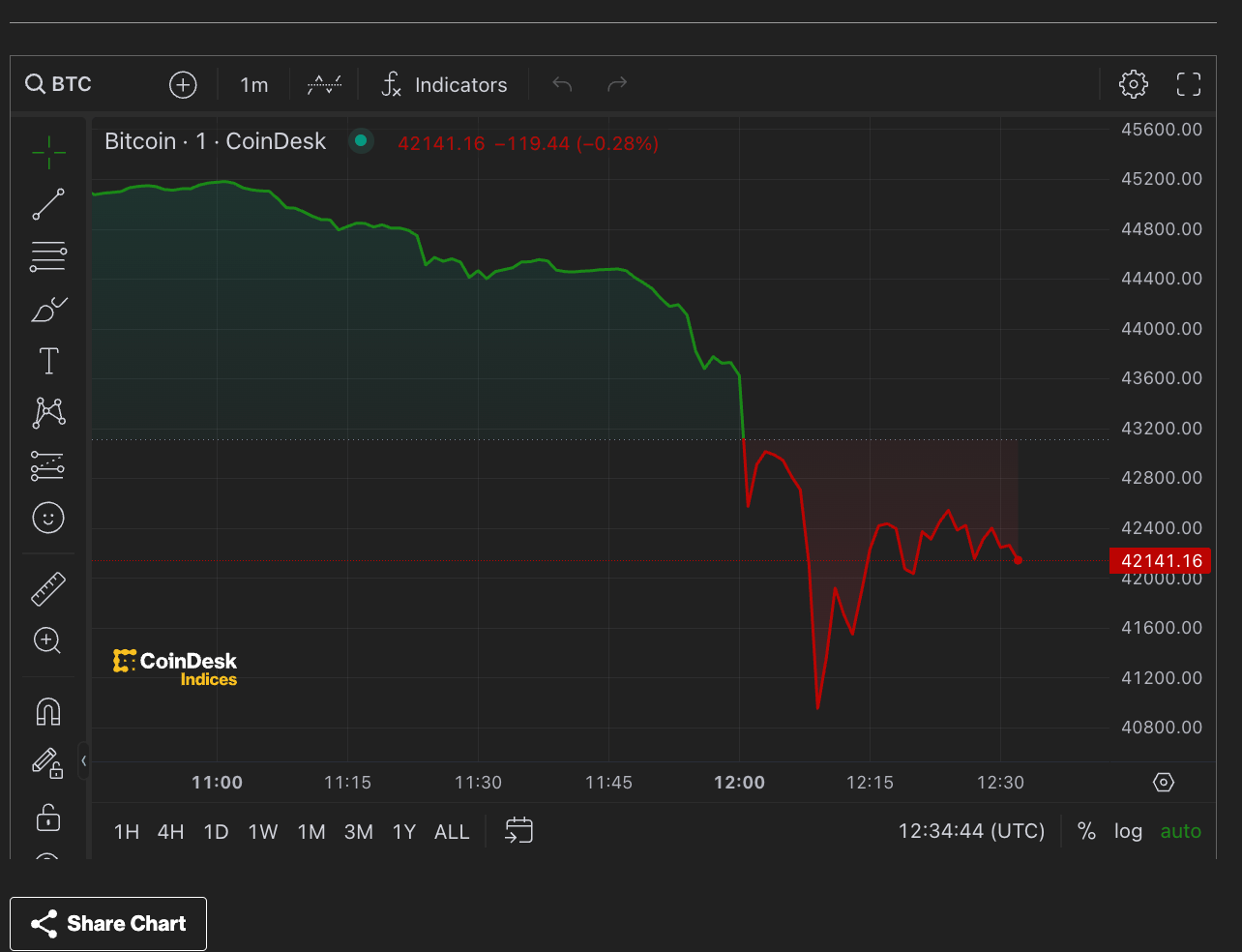 Bitcoin Slumps as $400M Liquidated in Two Hours