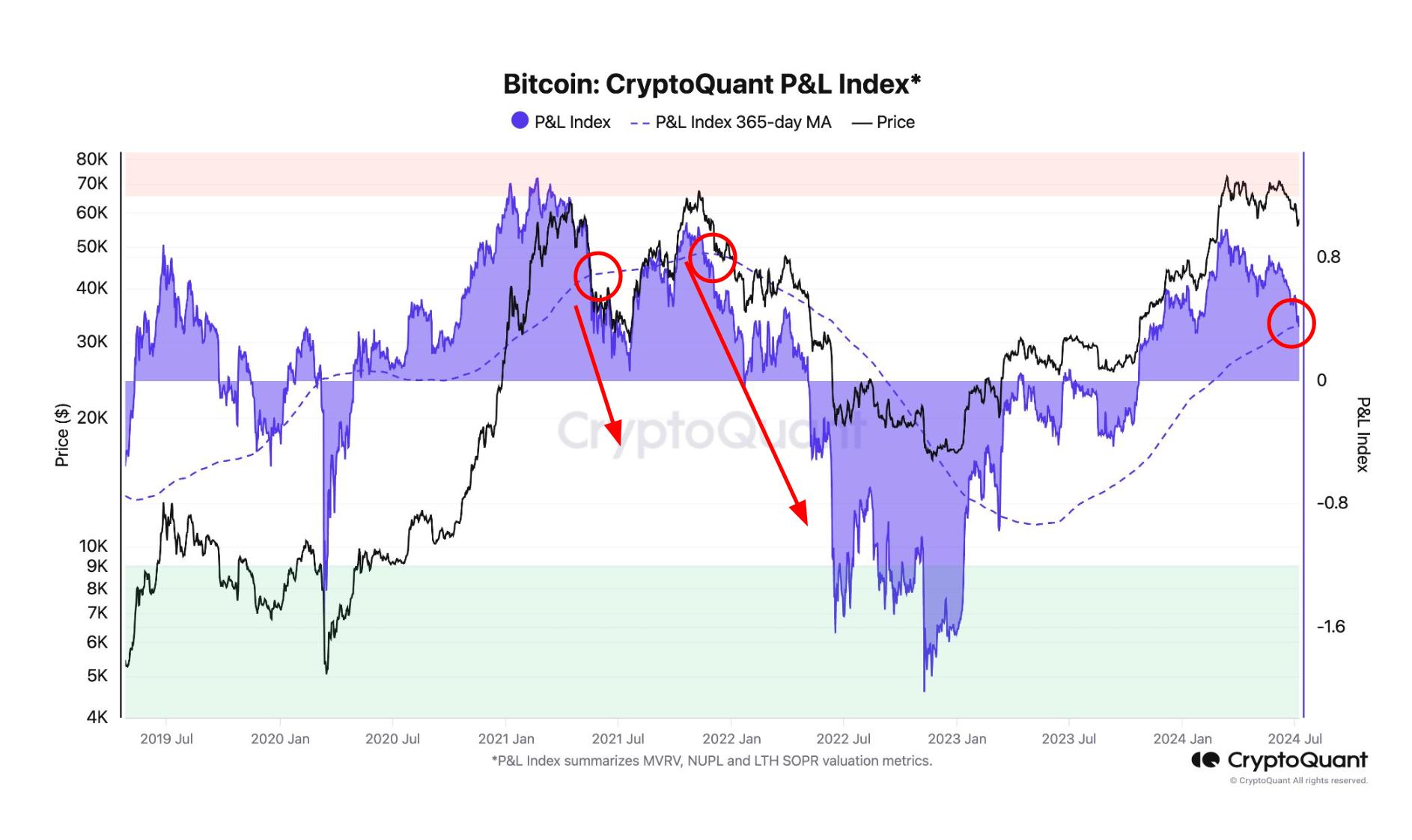 Bitcoin at Pivotal Point as Bear Market Beckons: Onchain Data