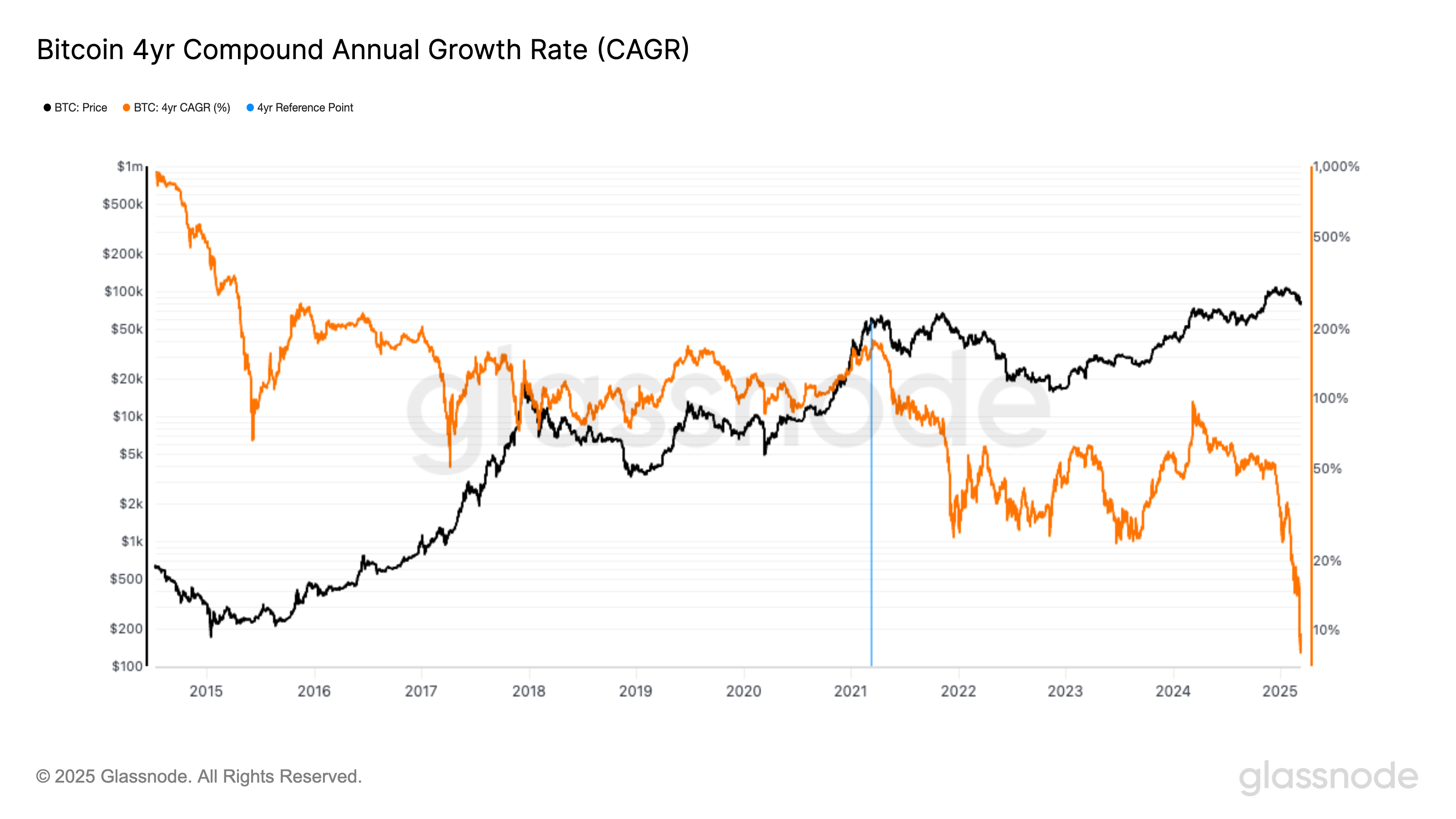 Bitcoin’s Four-Year Compounded Annual Growth Rate Drops to Record Low of 8%