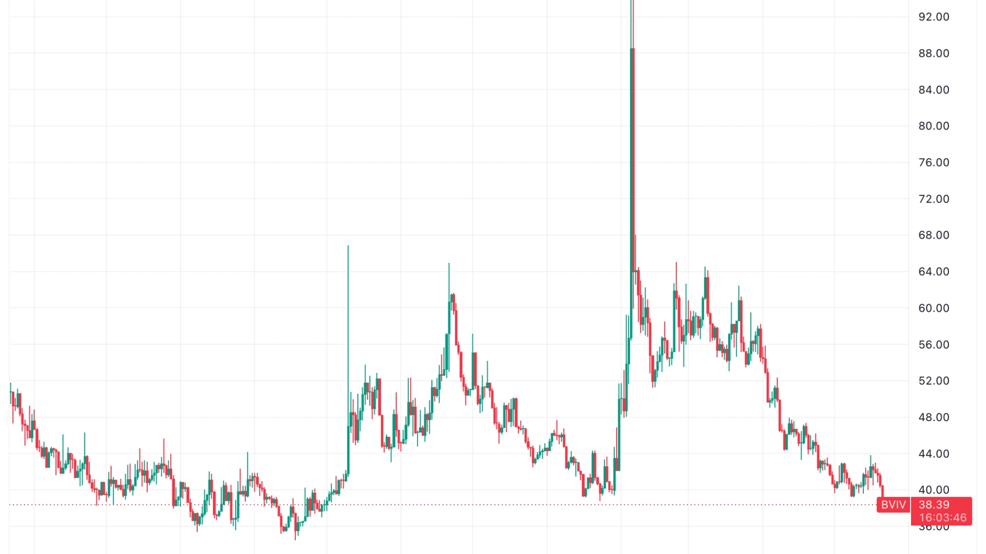 Bitcoin implied volatility drops to 7 month low as institutional demand steadies markets