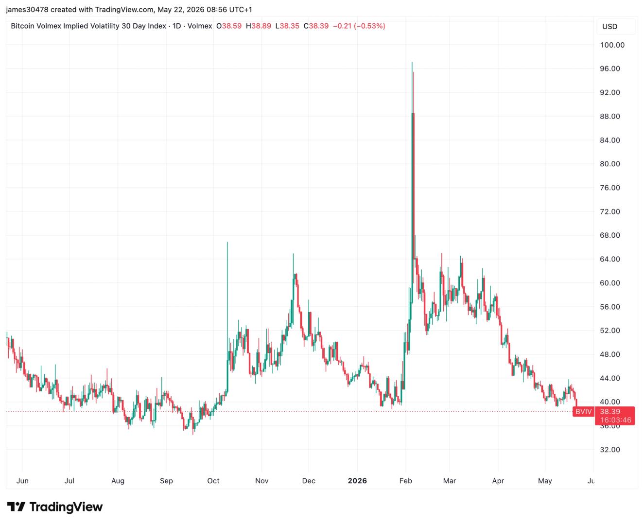 Bitcoin implied volatility drops to 7 month low despite macro risks