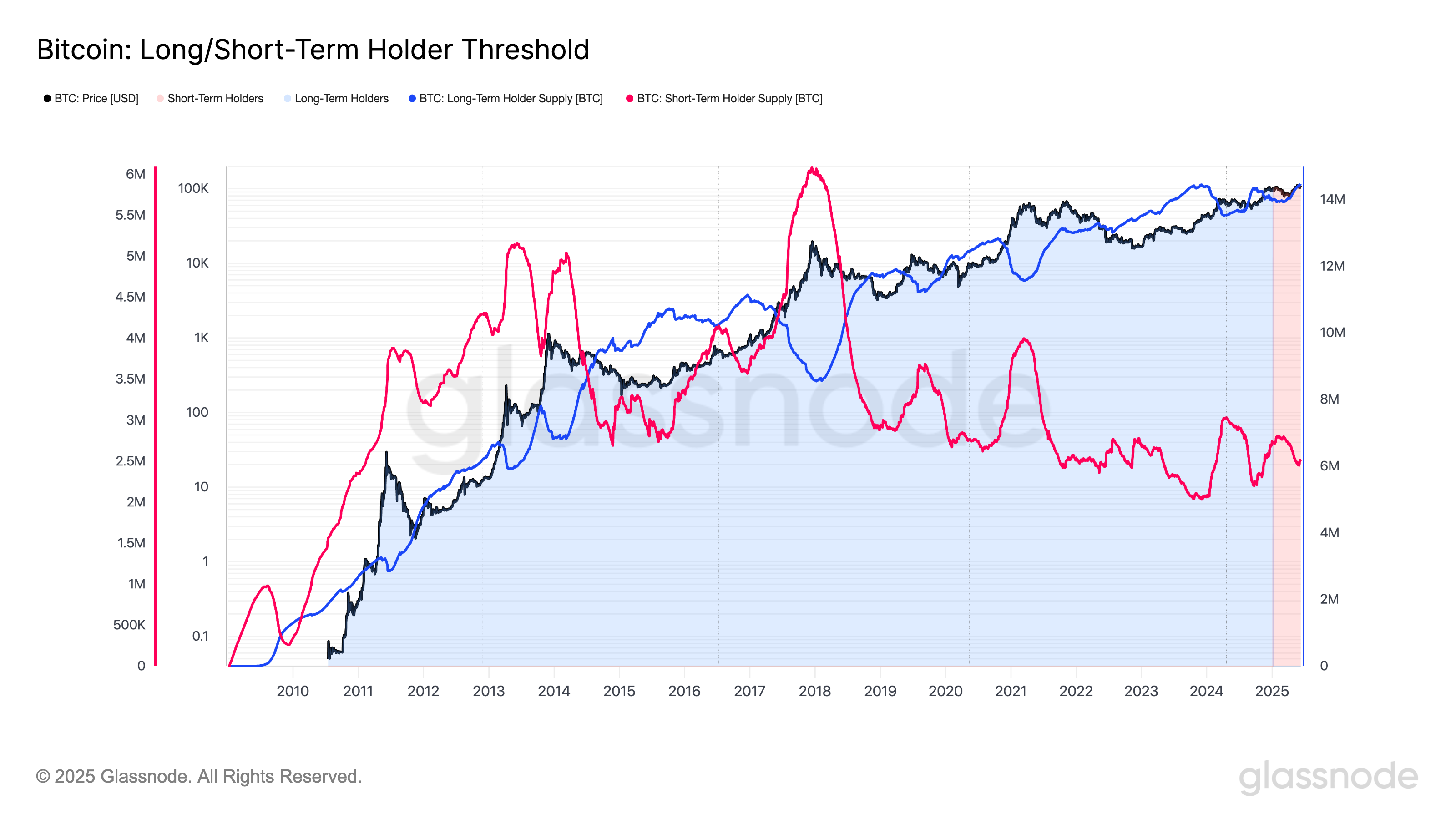 Les Détenteurs de BTC à Long Terme Signalent une Perspective Haussière avec  une Offre à un Niveau Historique.