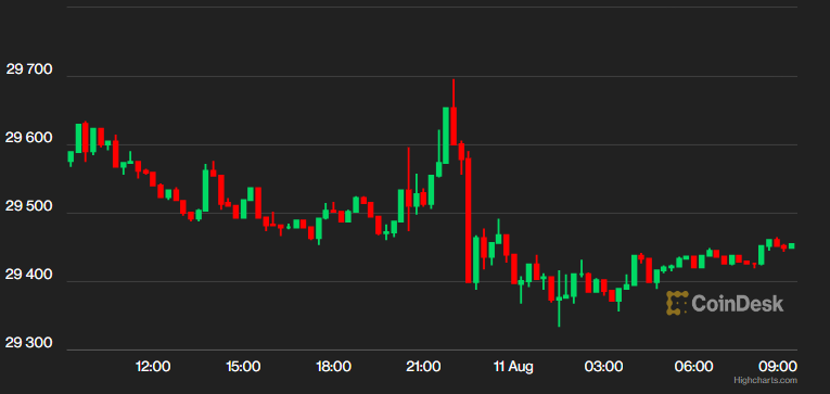 First Mover Asia: Bitcoin Is CPI Resistant 