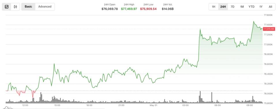 Bitcoin Sobe, Mas Instituições Se Blindam: O Hedging Silencioso do Mercado