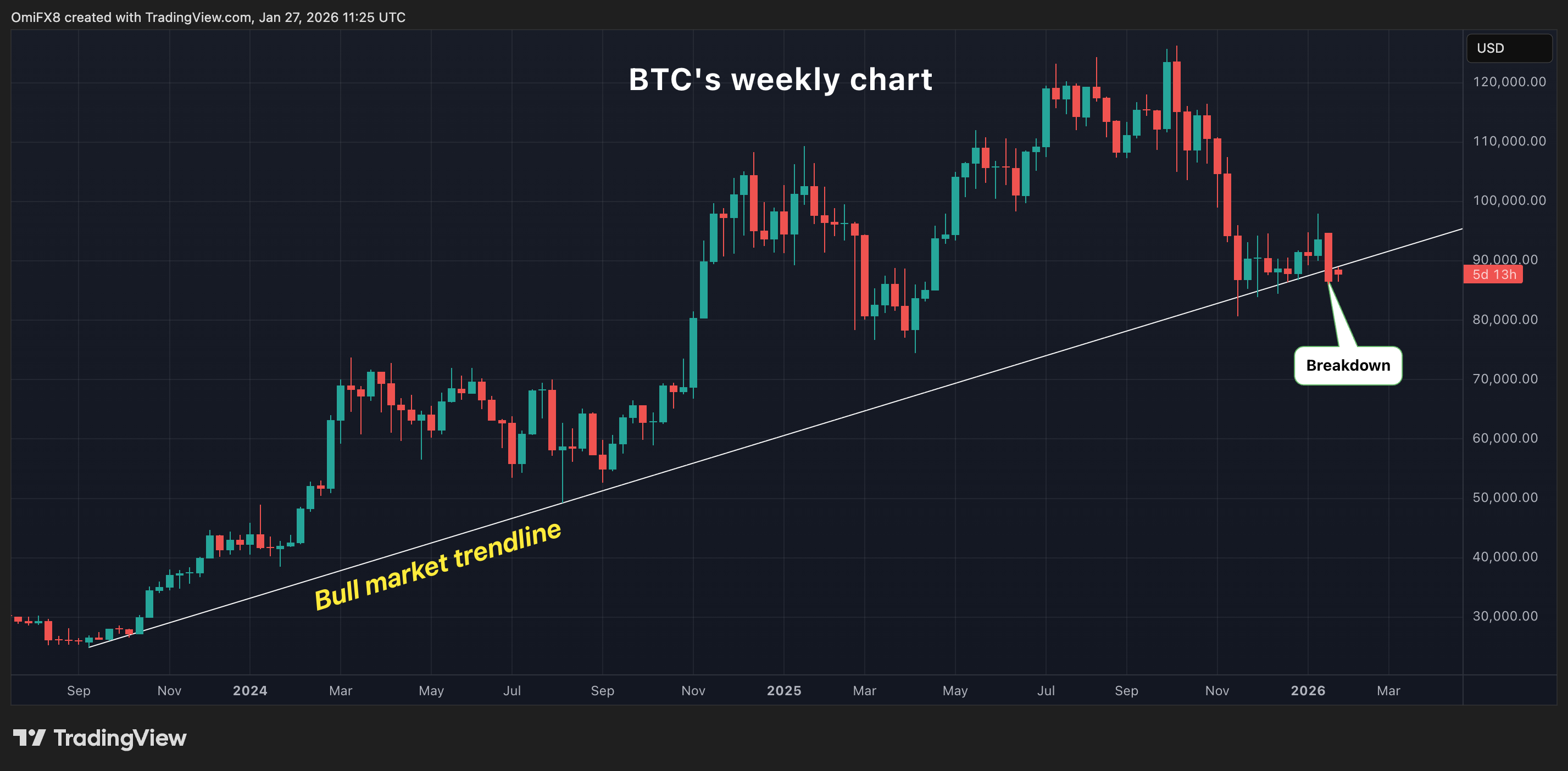Bitcoin bullish bets nu een koopje nu wekelijkse verlies de bearish trend  onderstreept: Crypto Daybook Americas