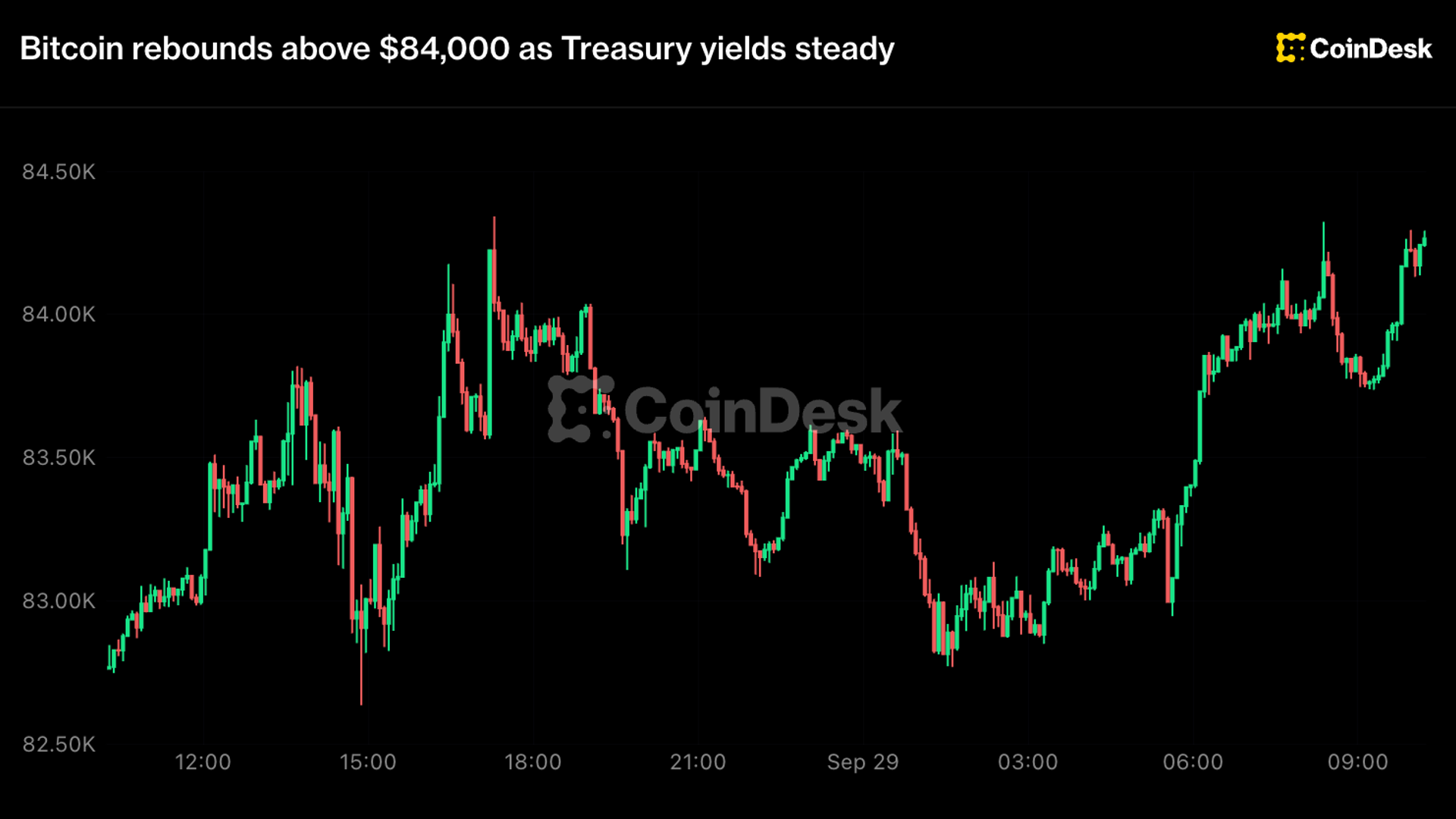 Bitcoin Rebounds Above $84,000 as Treasury Yields Stabilize