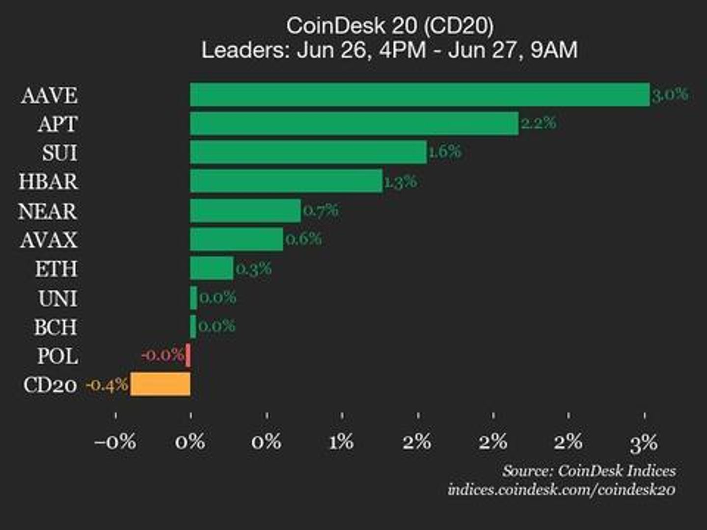 CoinDesk 20 Performance Update: Filecoin (FIL) Drops 2% as Index Trades Lower CoinDesk 20 Performance Update: Filecoin (FIL) Drops 2% as Index Trades Lower