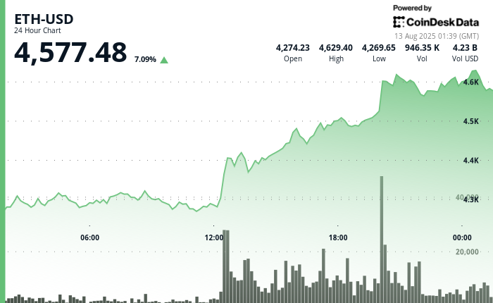 (CoinDesk) (CoinDesk)