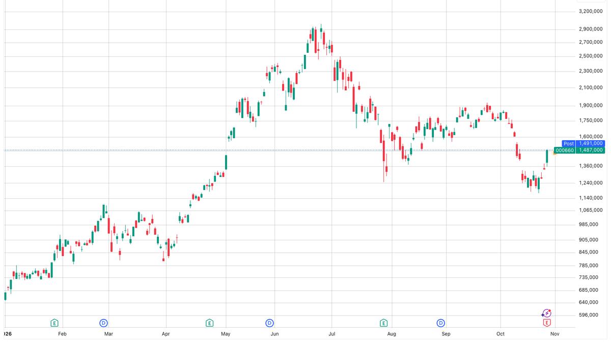 Kospi surges 7% as SK Hynix earnings fuel AI stock rebound