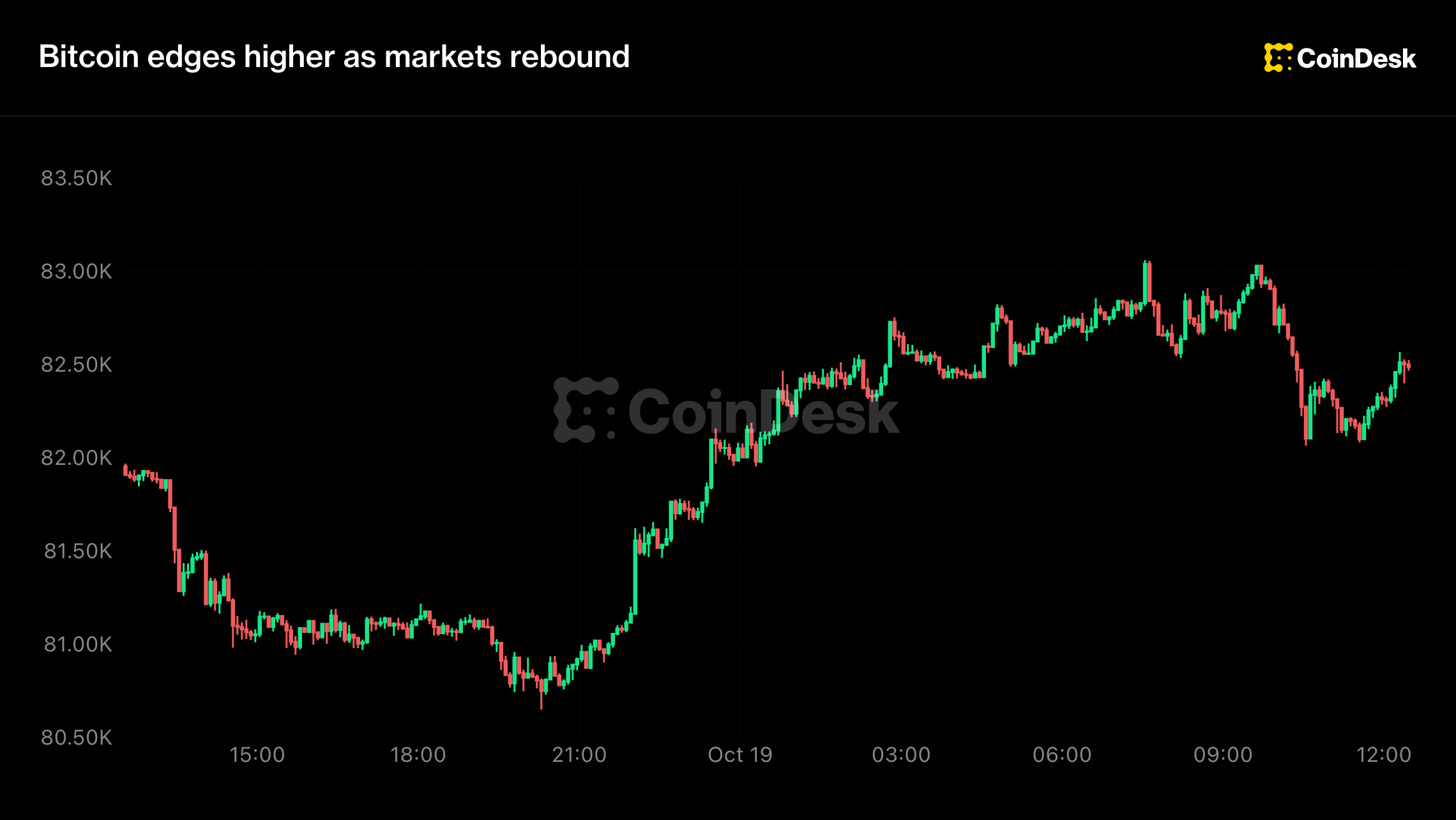 Live updates: Bitcoin holds near $82,000 as Nasdaq rebounds more than 1%