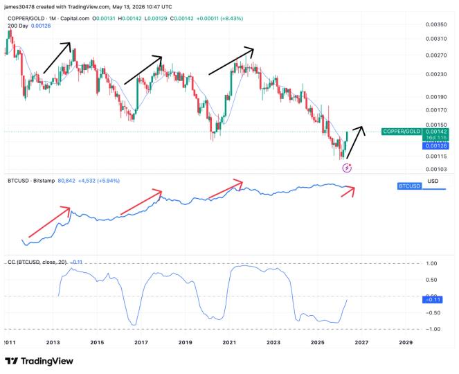 The 2020 signal returns: Why the copper-to-gold breakout could point to bitcoin (BTC) breakout The 2020 signal returns: Why the copper-to-gold breakout could point to bitcoin (BTC) breakout