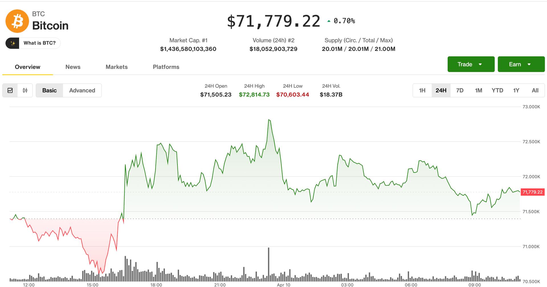 Bitcoin flatlines as inflation data looms, bittensor drama unfolds