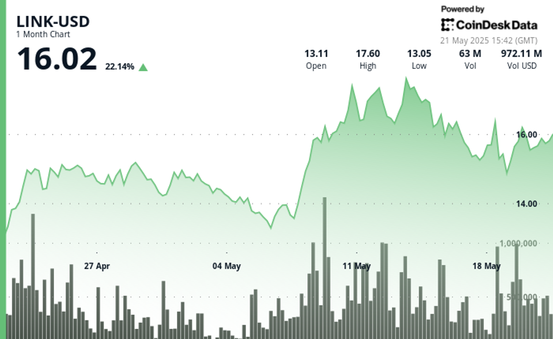 Chainlink (LINK) Gains as Exchange Outflows Point to Strong Accumulation