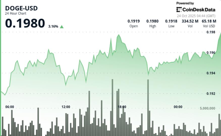 DOGE Breaks $0.195 Level on Heavy Trade, Wyckoff Setup Points to Next Leg Higher